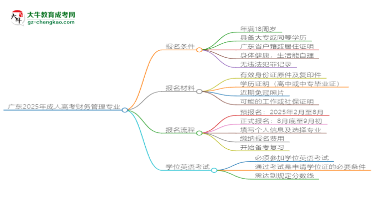 廣東2025年成人高考財(cái)務(wù)管理專業(yè)生可不可以考四六級(jí)？思維導(dǎo)圖