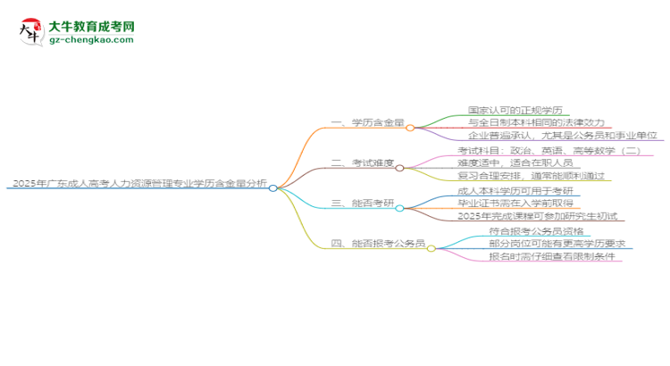 2025年廣東成人高考人力資源管理專業(yè)學歷的含金量怎么樣？思維導圖