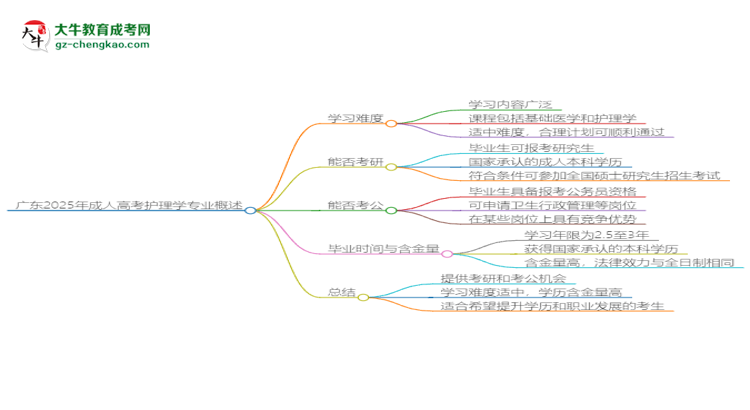 廣東2025年成人高考護(hù)理學(xué)專業(yè)能考研究生嗎？思維導(dǎo)圖