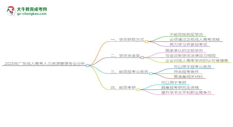 2025年廣東成人高考人力資源管理專業(yè)難不難？思維導(dǎo)圖