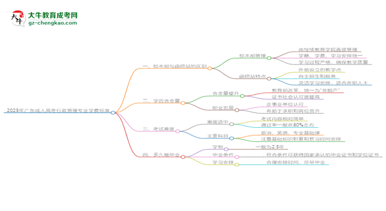 2025年廣東成人高考行政管理專(zhuān)業(yè)學(xué)費(fèi)標(biāo)準(zhǔn)最新公布思維導(dǎo)圖