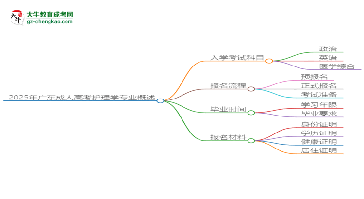 2025年廣東成人高考護理學(xué)專業(yè)入學(xué)考試科目有哪些？思維導(dǎo)圖