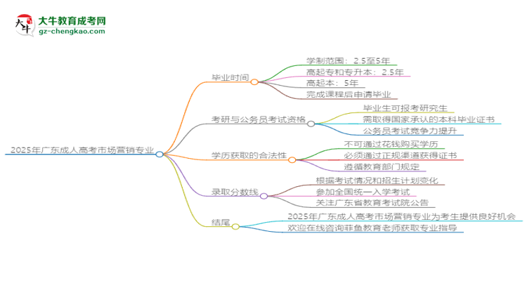 2025年廣東成人高考市場(chǎng)營(yíng)銷專業(yè)報(bào)名材料需要什么？思維導(dǎo)圖