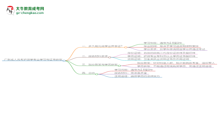 廣東成人高考護(hù)理學(xué)專(zhuān)業(yè)需多久完成并拿證？（2025年新）思維導(dǎo)圖