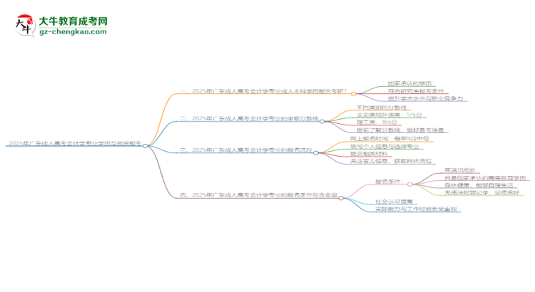 2025年廣東成人高考會計學(xué)專業(yè)學(xué)歷符合教資報考條件嗎？思維導(dǎo)圖