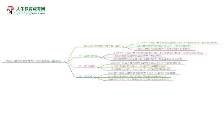 廣東成人高考財務管理專業(yè)2025年要考學位英語嗎？思維導圖