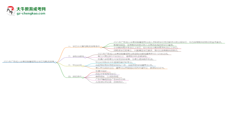 2025年廣東成人高考財(cái)務(wù)管理專業(yè)學(xué)歷符合教資報(bào)考條件嗎？思維導(dǎo)圖