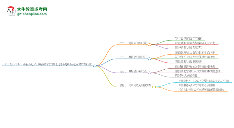 廣東2025年成人高考計(jì)算機(jī)科學(xué)與技術(shù)專業(yè)能考研究生嗎？思維導(dǎo)圖