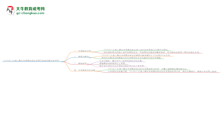 2025年廣東成人高考市場營銷專業(yè)學(xué)歷符合教資報(bào)考條件嗎？思維導(dǎo)圖