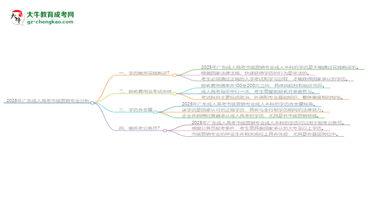 2025年廣東成人高考市場營銷專業(yè)難不難？思維導(dǎo)圖