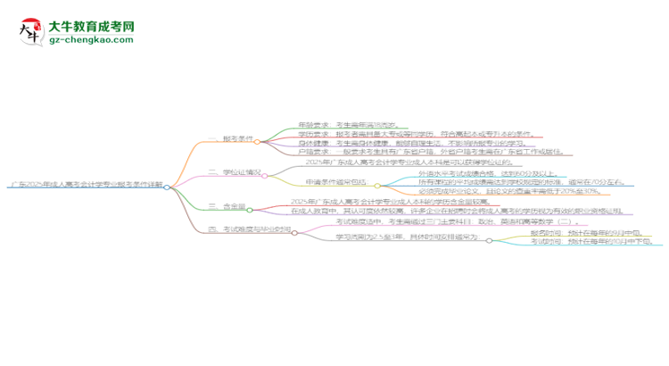 廣東2025年成人高考會(huì)計(jì)學(xué)專業(yè)報(bào)考條件詳解思維導(dǎo)圖