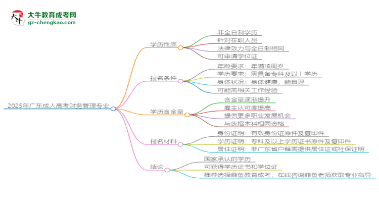 2025年廣東成人高考財務(wù)管理專業(yè)能拿學位證嗎？思維導圖