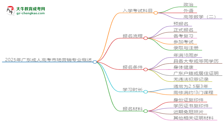 2025年廣東成人高考市場(chǎng)營(yíng)銷專業(yè)入學(xué)考試科目有哪些？思維導(dǎo)圖