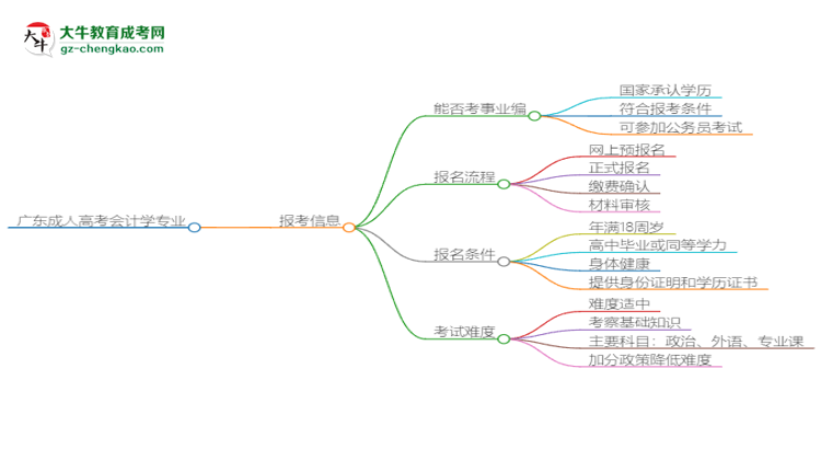 廣東成人高考會(huì)計(jì)學(xué)專業(yè)2025年要考學(xué)位英語嗎？思維導(dǎo)圖