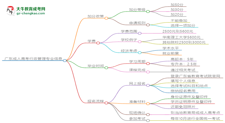 廣東成人高考行政管理專業(yè)需多久完成并拿證？（2025年新）思維導(dǎo)圖