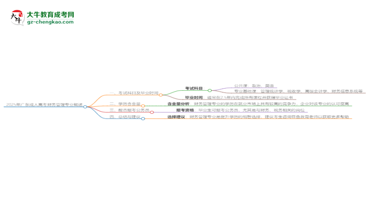 2025年廣東成人高考財(cái)務(wù)管理專業(yè)最新加分政策及條件思維導(dǎo)圖