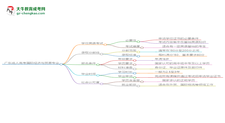 廣東成人高考國際經(jīng)濟(jì)與貿(mào)易專業(yè)2025年要考學(xué)位英語嗎？思維導(dǎo)圖