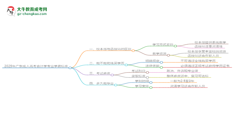 2025年廣東成人高考會計學(xué)專業(yè)學(xué)費標準最新公布思維導(dǎo)圖