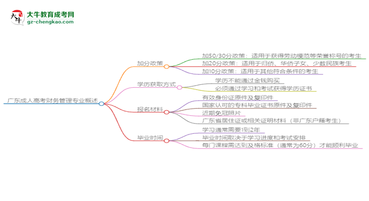 廣東成人高考財務(wù)管理專業(yè)需多久完成并拿證？（2025年新）思維導(dǎo)圖