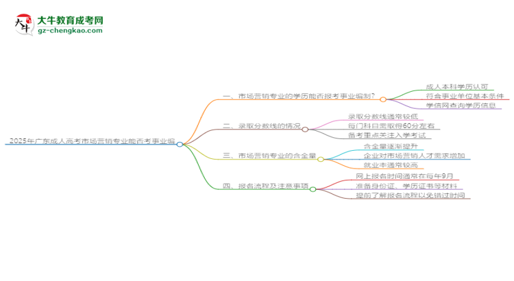 2025年廣東成人高考市場(chǎng)營(yíng)銷專業(yè)能考事業(yè)編嗎？思維導(dǎo)圖
