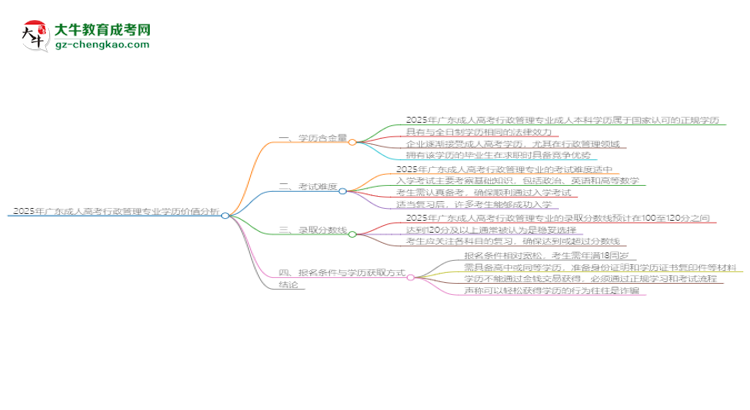 2025年廣東成人高考行政管理專業(yè)學(xué)歷花錢能買到嗎？思維導(dǎo)圖