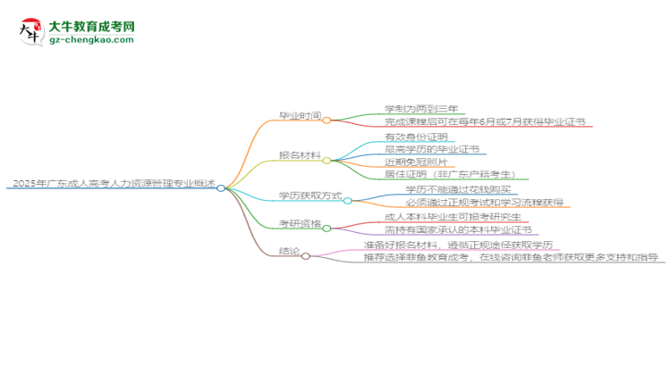 2025年廣東成人高考人力資源管理專業(yè)報(bào)名材料需要什么？思維導(dǎo)圖