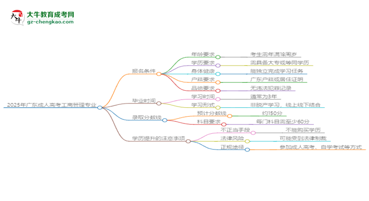 2025年廣東成人高考工商管理專業(yè)錄取分?jǐn)?shù)線是多少？思維導(dǎo)圖