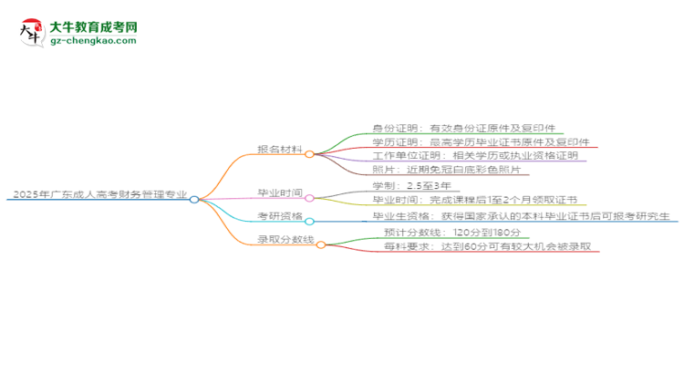 2025年廣東成人高考財(cái)務(wù)管理專業(yè)報(bào)名材料需要什么？思維導(dǎo)圖