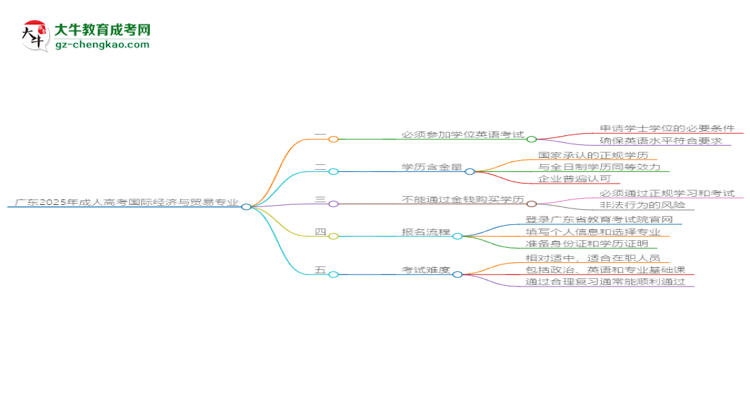廣東2025年成人高考國(guó)際經(jīng)濟(jì)與貿(mào)易專(zhuān)業(yè)生可不可以考四六級(jí)？思維導(dǎo)圖