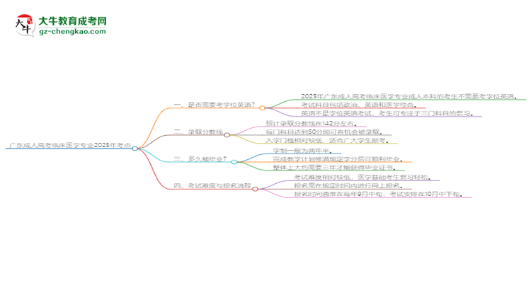 廣東成人高考臨床醫(yī)學(xué)專業(yè)2025年要考學(xué)位英語嗎？思維導(dǎo)圖