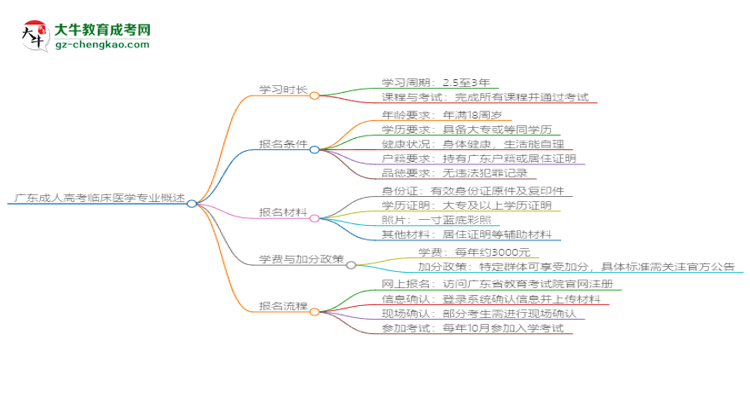 廣東成人高考臨床醫(yī)學(xué)專業(yè)需多久完成并拿證？（2025年新）思維導(dǎo)圖