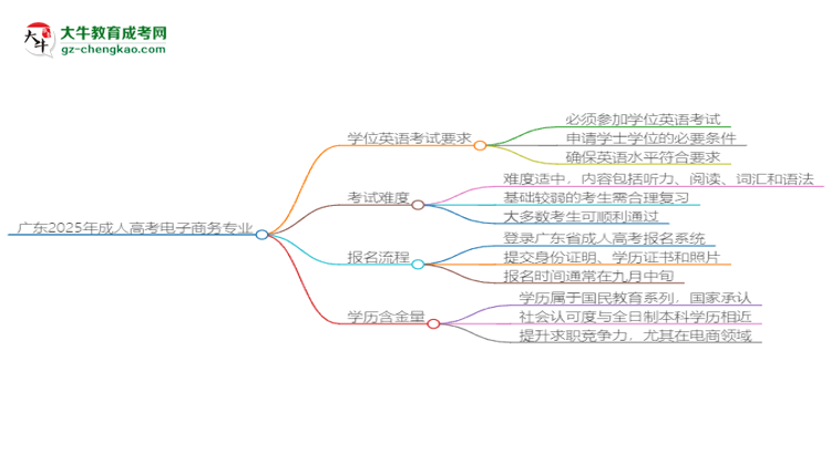 廣東2025年成人高考電子商務(wù)專業(yè)生可不可以考四六級？思維導(dǎo)圖