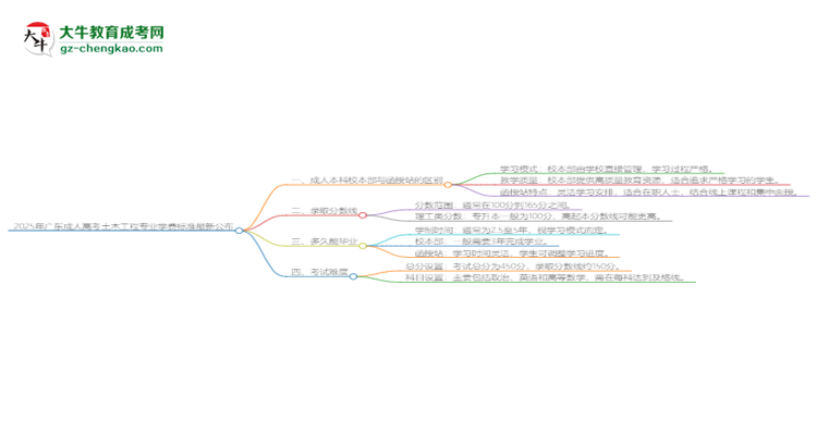 2025年廣東成人高考土木工程專業(yè)學(xué)費(fèi)標(biāo)準(zhǔn)最新公布思維導(dǎo)圖