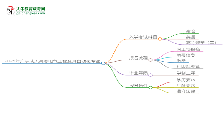 2025年廣東成人高考電氣工程及其自動(dòng)化專業(yè)入學(xué)考試科目有哪些？思維導(dǎo)圖