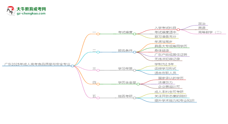 廣東2025年成人高考食品質(zhì)量與安全專業(yè)能考研究生嗎？思維導(dǎo)圖