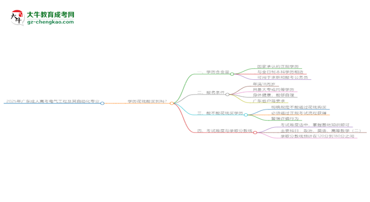 2025年廣東成人高考電氣工程及其自動(dòng)化專業(yè)學(xué)歷花錢能買到嗎？思維導(dǎo)圖