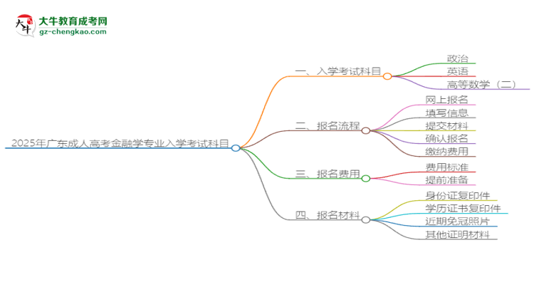 2025年廣東成人高考金融學專業(yè)入學考試科目有哪些？思維導圖