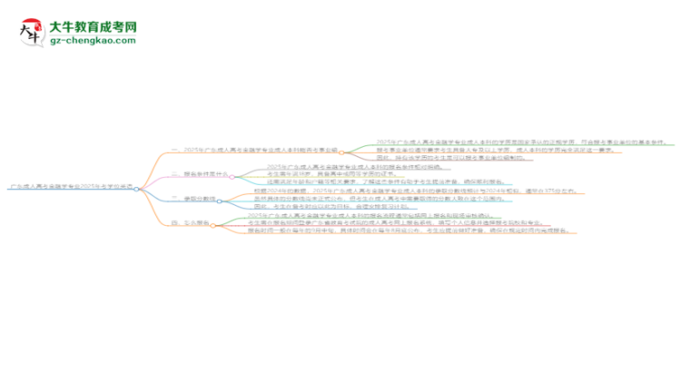 廣東成人高考金融學(xué)專業(yè)2025年要考學(xué)位英語嗎？思維導(dǎo)圖