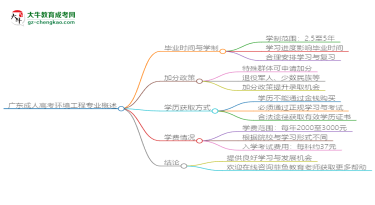 廣東成人高考環(huán)境工程專業(yè)需多久完成并拿證？（2025年新）思維導圖