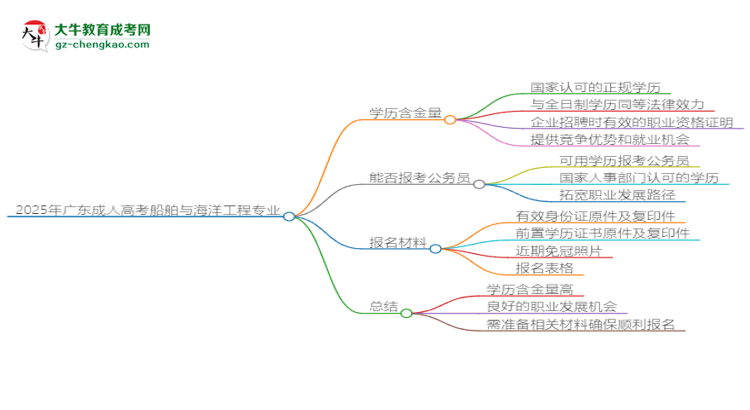 2025年廣東成人高考船舶與海洋工程專業(yè)學(xué)歷的含金量怎么樣？思維導(dǎo)圖