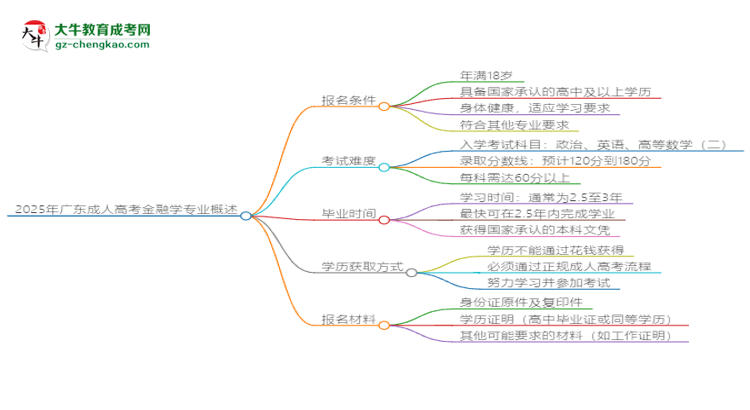 2025年廣東成人高考金融學(xué)專(zhuān)業(yè)錄取分?jǐn)?shù)線(xiàn)是多少？思維導(dǎo)圖