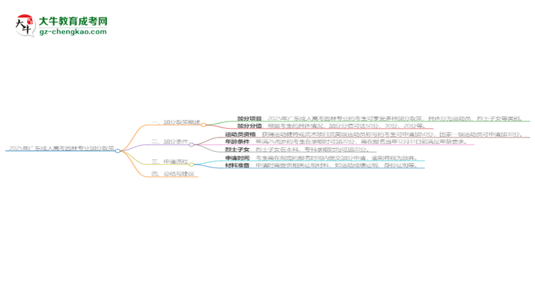 2025年廣東成人高考園林專業(yè)最新加分政策及條件思維導(dǎo)圖