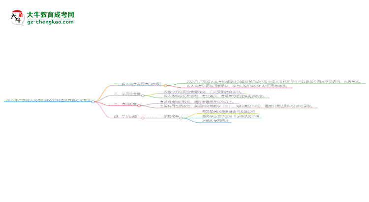 2025年廣東成人高考機(jī)械設(shè)計(jì)制造及其自動(dòng)化專業(yè)是全日制的嗎？思維導(dǎo)圖