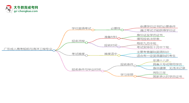 廣東成人高考船舶與海洋工程專業(yè)2025年要考學(xué)位英語(yǔ)嗎？思維導(dǎo)圖