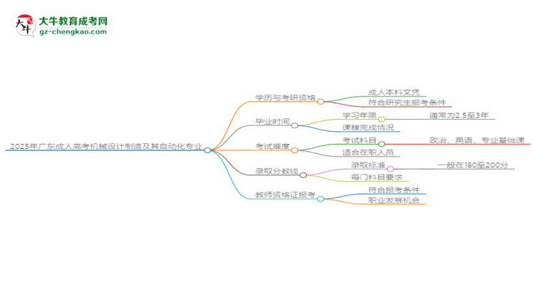 2025年廣東成人高考機(jī)械設(shè)計(jì)制造及其自動(dòng)化專業(yè)學(xué)歷符合教資報(bào)考條件嗎？思維導(dǎo)圖