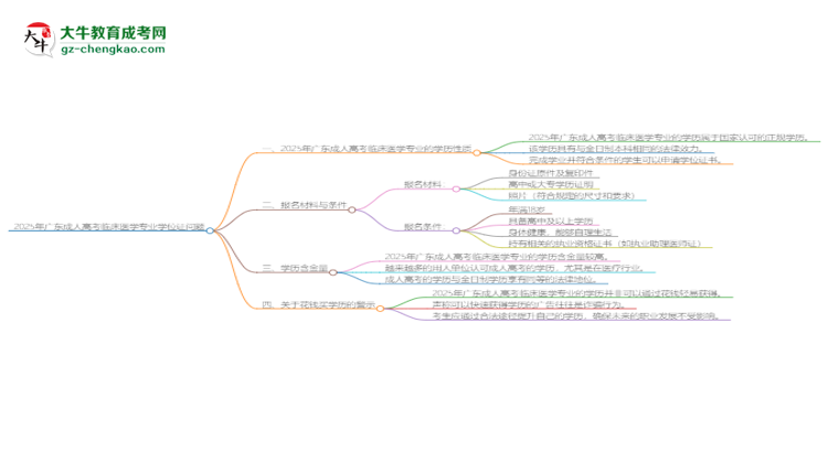 2025年廣東成人高考臨床醫(yī)學(xué)專業(yè)能拿學(xué)位證嗎？思維導(dǎo)圖