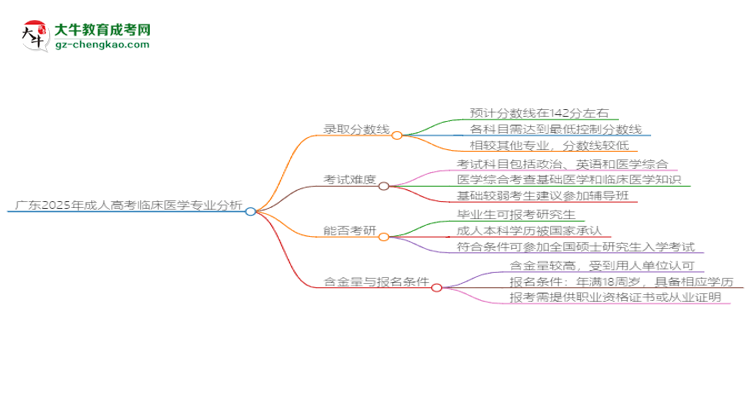 廣東2025年成人高考臨床醫(yī)學(xué)專業(yè)：校本部與函授站優(yōu)缺點(diǎn)分析思維導(dǎo)圖