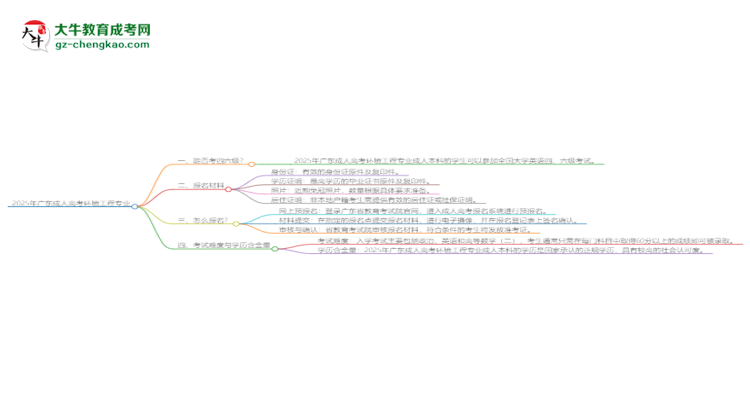 2025年廣東成人高考環(huán)境工程專業(yè)是全日制的嗎？思維導(dǎo)圖