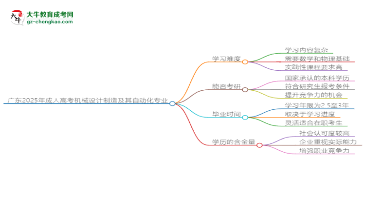 廣東2025年成人高考機械設計制造及其自動化專業(yè)能考研究生嗎？思維導圖