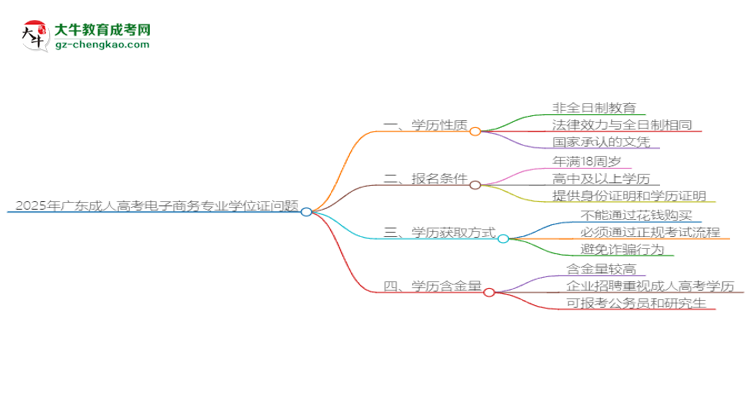 2025年廣東成人高考電子商務(wù)專業(yè)能拿學(xué)位證嗎？思維導(dǎo)圖